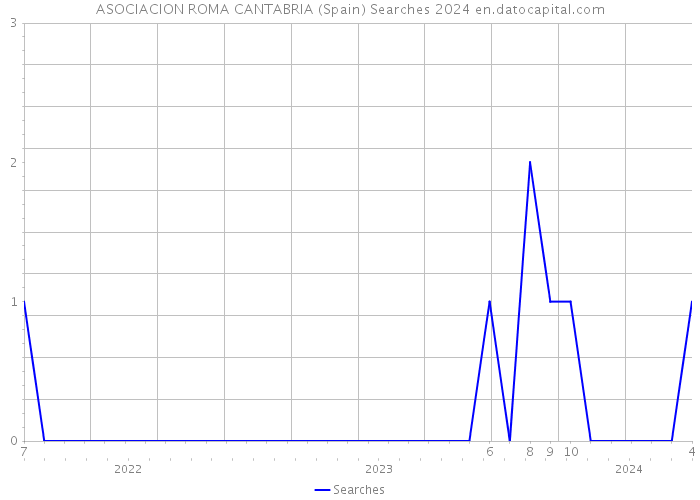ASOCIACION ROMA CANTABRIA (Spain) Searches 2024 