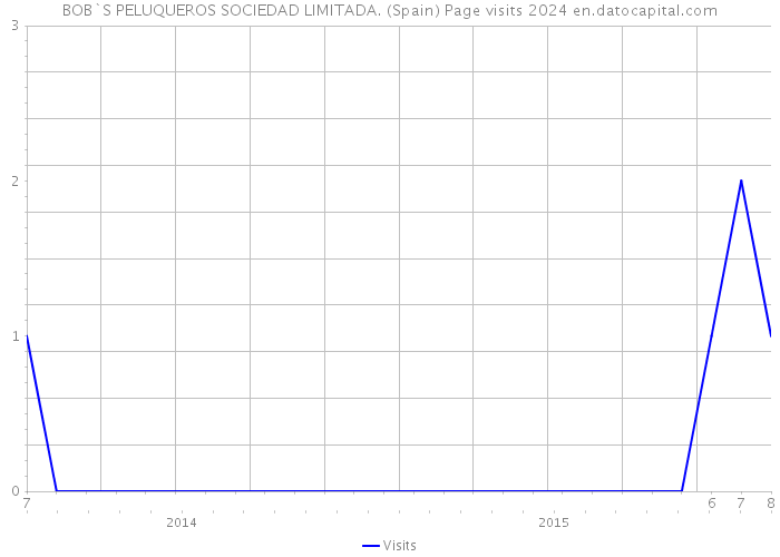 BOB`S PELUQUEROS SOCIEDAD LIMITADA. (Spain) Page visits 2024 