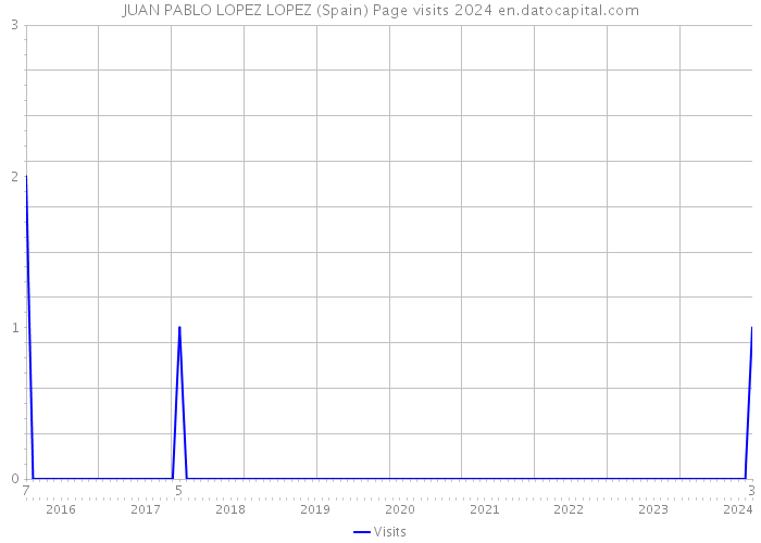 JUAN PABLO LOPEZ LOPEZ (Spain) Page visits 2024 