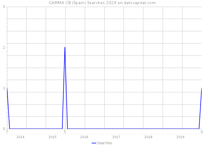 GAMMA CB (Spain) Searches 2024 