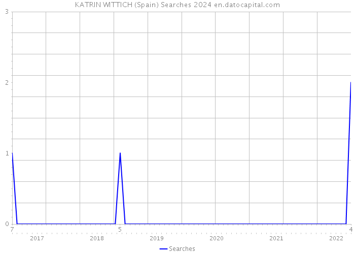 KATRIN WITTICH (Spain) Searches 2024 