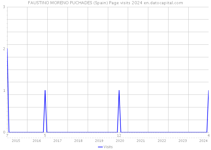 FAUSTINO MORENO PUCHADES (Spain) Page visits 2024 