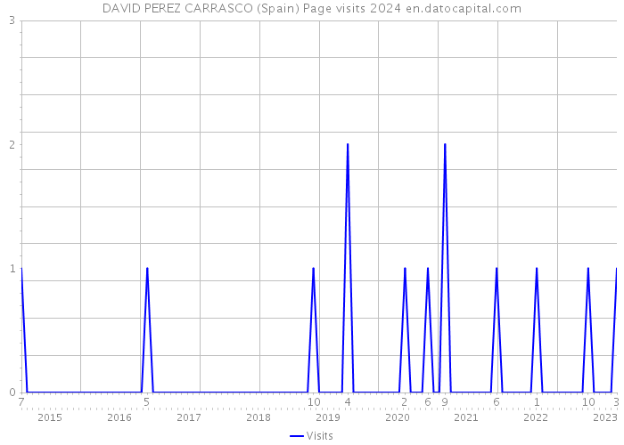 DAVID PEREZ CARRASCO (Spain) Page visits 2024 