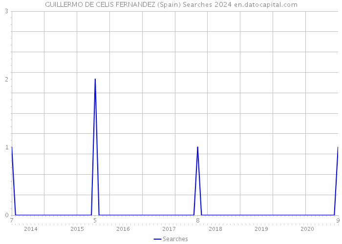 GUILLERMO DE CELIS FERNANDEZ (Spain) Searches 2024 