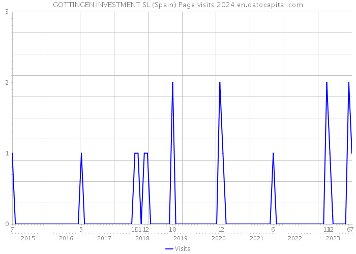 GOTTINGEN INVESTMENT SL (Spain) Page visits 2024 