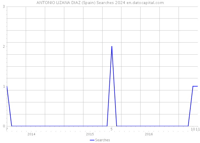 ANTONIO LIZANA DIAZ (Spain) Searches 2024 