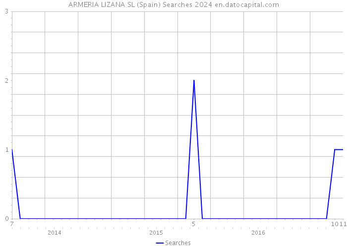 ARMERIA LIZANA SL (Spain) Searches 2024 