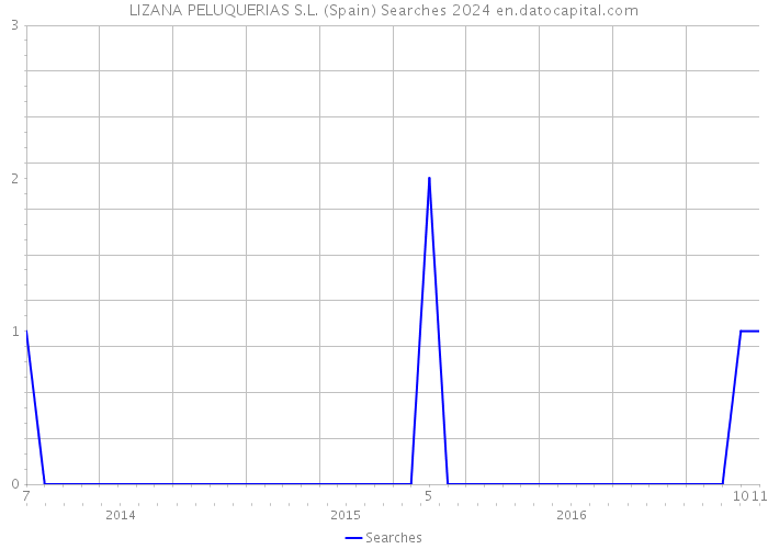 LIZANA PELUQUERIAS S.L. (Spain) Searches 2024 
