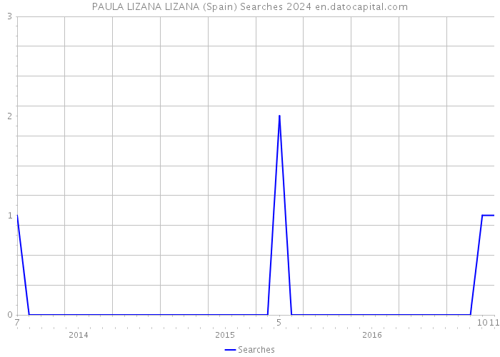 PAULA LIZANA LIZANA (Spain) Searches 2024 