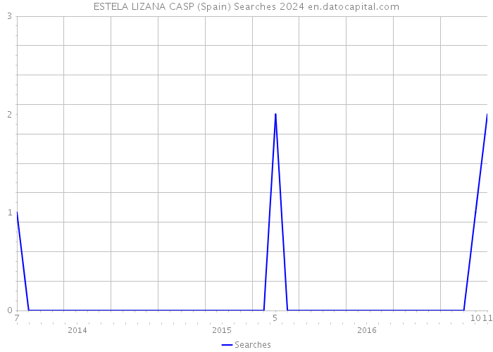 ESTELA LIZANA CASP (Spain) Searches 2024 