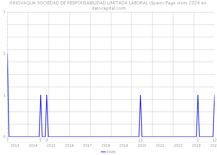 INNOVAQUA SOCIEDAD DE RESPONSABILIDAD LIMITADA LABORAL (Spain) Page visits 2024 