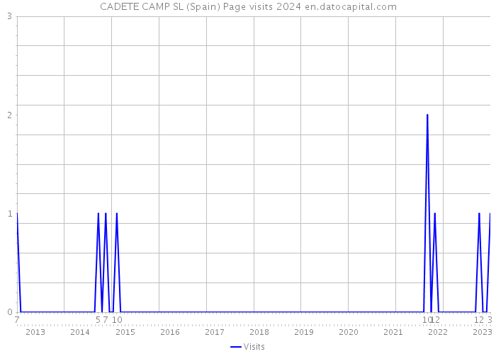 CADETE CAMP SL (Spain) Page visits 2024 