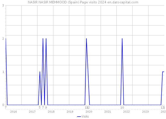 NASIR NASIR MEHMOOD (Spain) Page visits 2024 