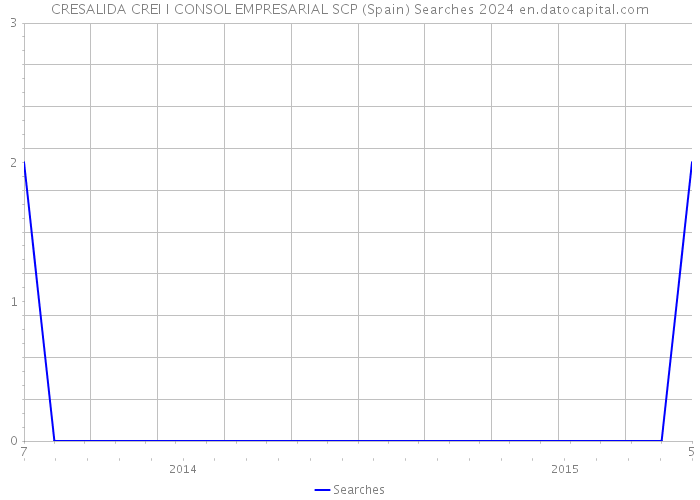 CRESALIDA CREI I CONSOL EMPRESARIAL SCP (Spain) Searches 2024 