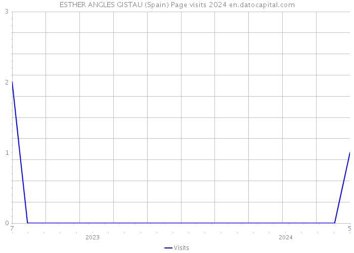 ESTHER ANGLES GISTAU (Spain) Page visits 2024 