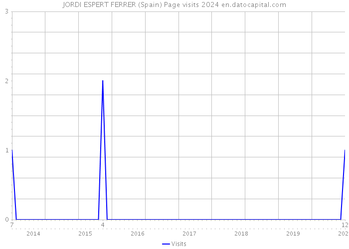 JORDI ESPERT FERRER (Spain) Page visits 2024 