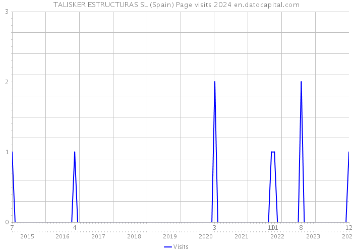 TALISKER ESTRUCTURAS SL (Spain) Page visits 2024 
