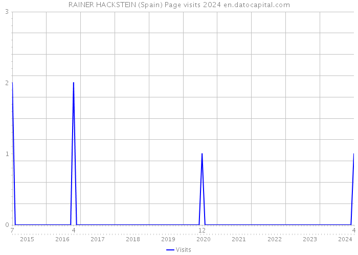 RAINER HACKSTEIN (Spain) Page visits 2024 