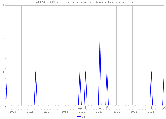 CAPIRA 2000 S.L. (Spain) Page visits 2024 
