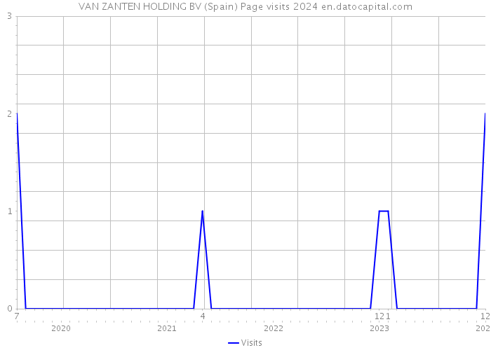 VAN ZANTEN HOLDING BV (Spain) Page visits 2024 