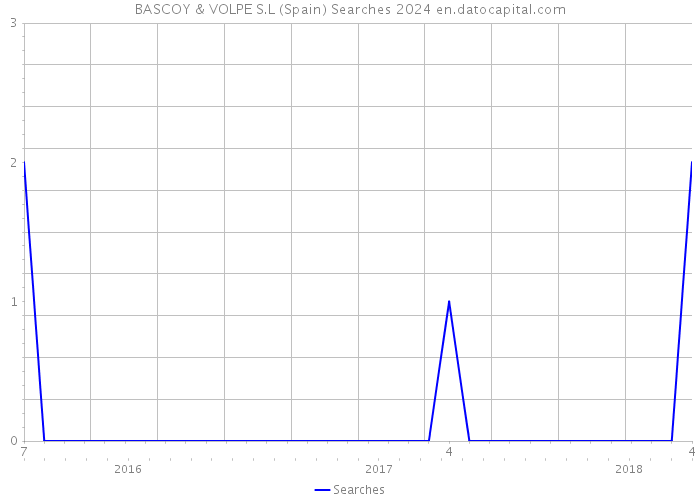 BASCOY & VOLPE S.L (Spain) Searches 2024 