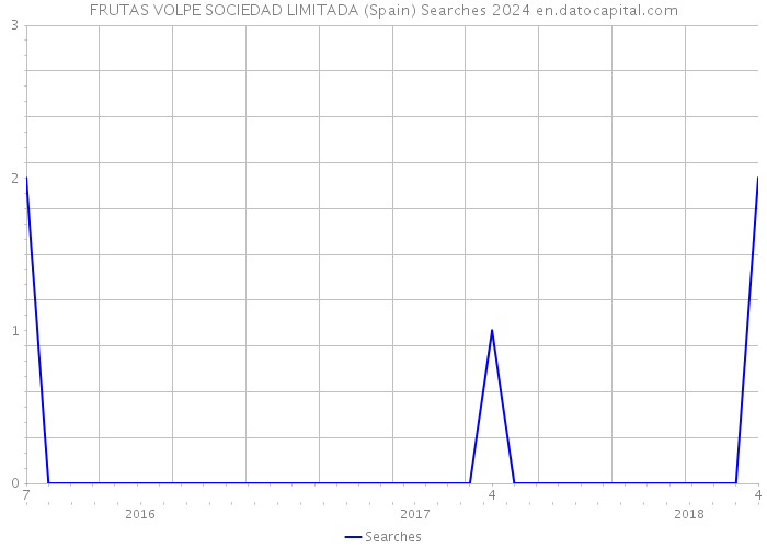 FRUTAS VOLPE SOCIEDAD LIMITADA (Spain) Searches 2024 