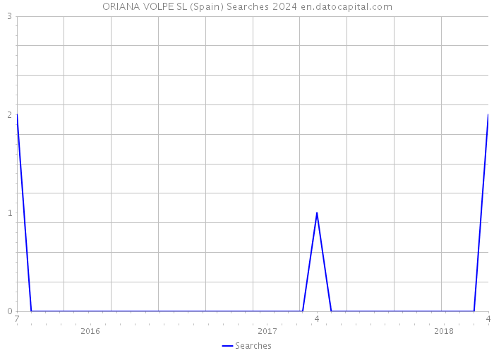 ORIANA VOLPE SL (Spain) Searches 2024 