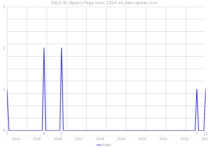 ZALO SL (Spain) Page visits 2024 