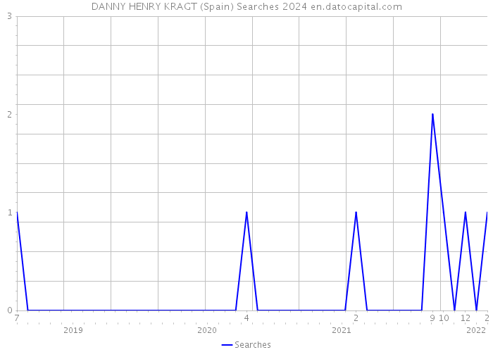 DANNY HENRY KRAGT (Spain) Searches 2024 