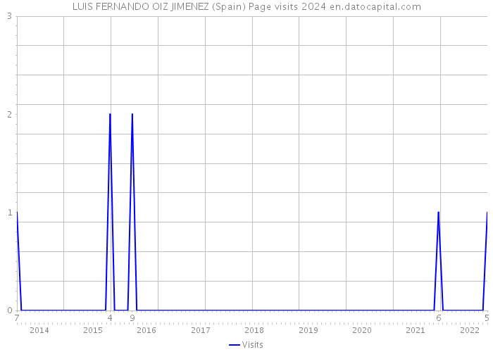 LUIS FERNANDO OIZ JIMENEZ (Spain) Page visits 2024 