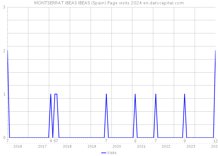 MONTSERRAT IBEAS IBEAS (Spain) Page visits 2024 