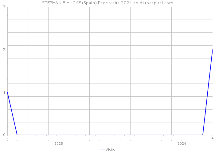 STEPHANIE HUCKE (Spain) Page visits 2024 