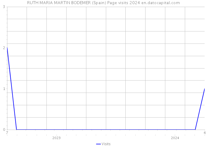 RUTH MARIA MARTIN BODEMER (Spain) Page visits 2024 