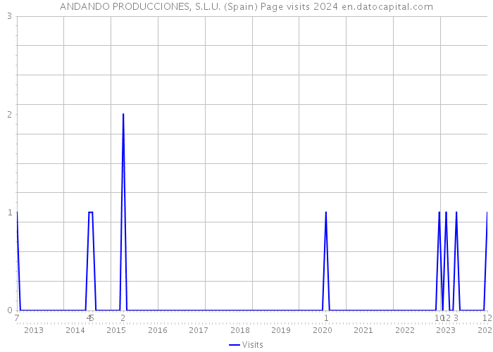 ANDANDO PRODUCCIONES, S.L.U. (Spain) Page visits 2024 