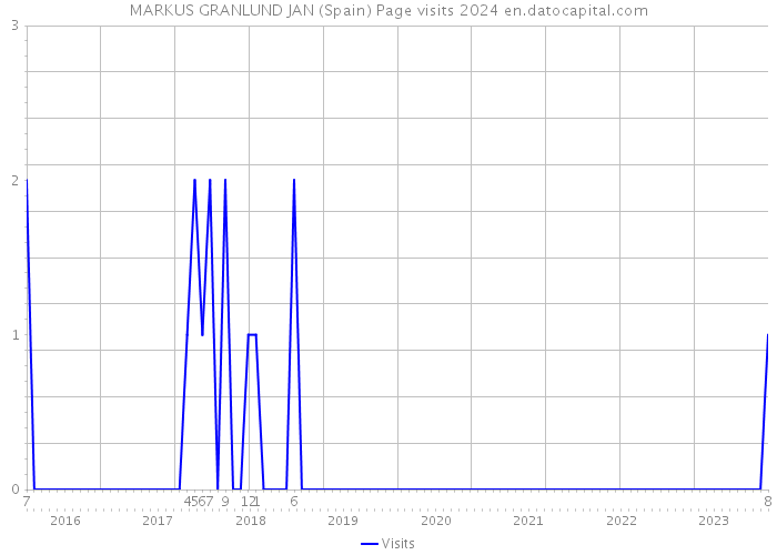 MARKUS GRANLUND JAN (Spain) Page visits 2024 