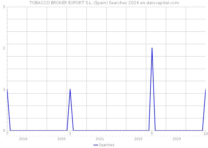 TOBACCO BROKER EXPORT S.L. (Spain) Searches 2024 