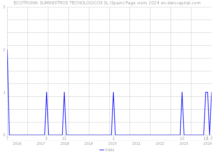 ECOTRONIK SUMINISTROS TECNOLOGICOS SL (Spain) Page visits 2024 