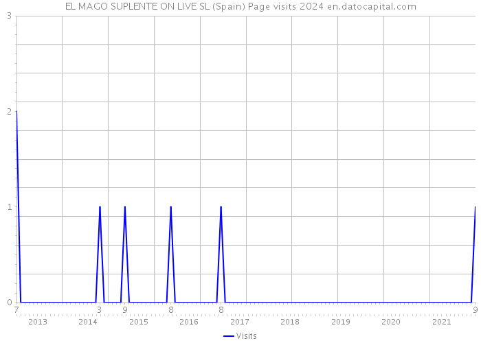 EL MAGO SUPLENTE ON LIVE SL (Spain) Page visits 2024 