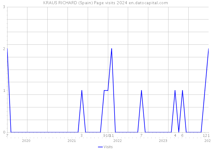 KRAUS RICHARD (Spain) Page visits 2024 