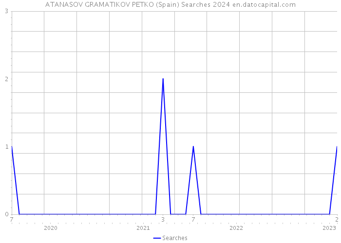 ATANASOV GRAMATIKOV PETKO (Spain) Searches 2024 