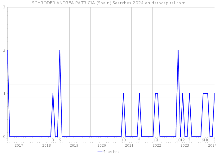 SCHRODER ANDREA PATRICIA (Spain) Searches 2024 
