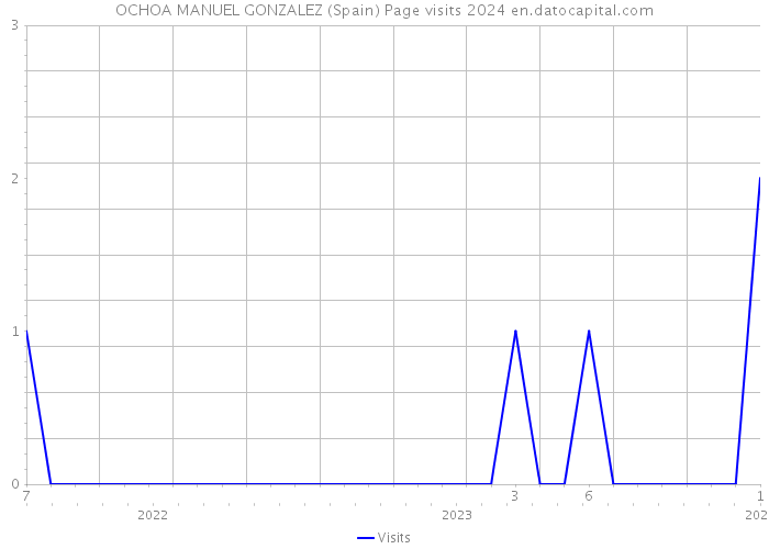 OCHOA MANUEL GONZALEZ (Spain) Page visits 2024 