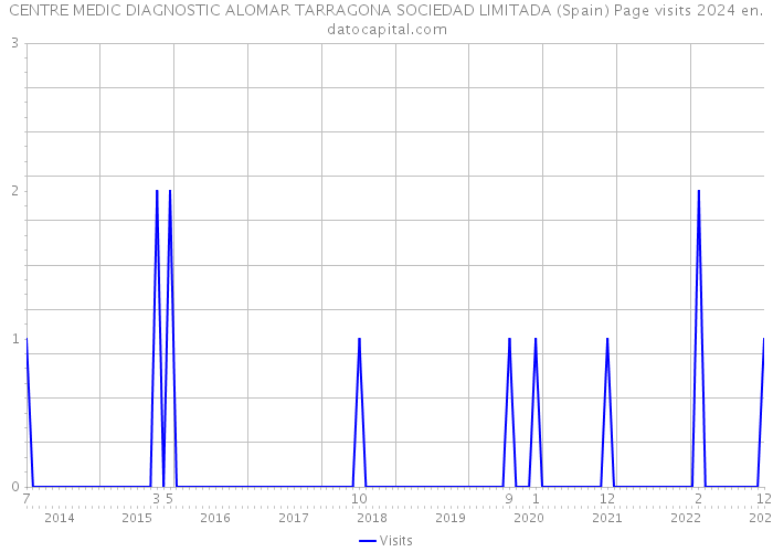 CENTRE MEDIC DIAGNOSTIC ALOMAR TARRAGONA SOCIEDAD LIMITADA (Spain) Page visits 2024 
