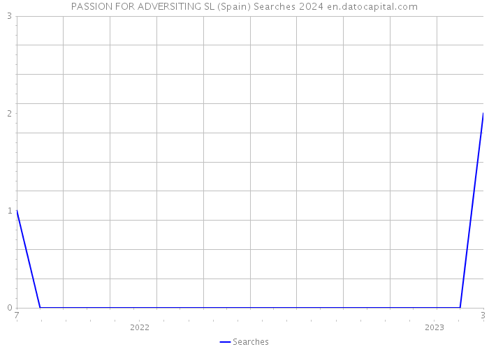PASSION FOR ADVERSITING SL (Spain) Searches 2024 