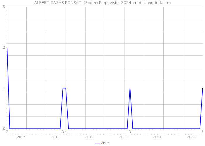 ALBERT CASAS PONSATI (Spain) Page visits 2024 