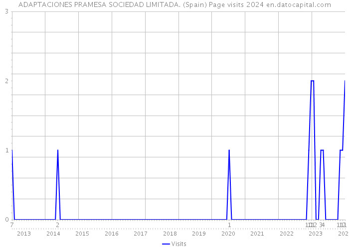 ADAPTACIONES PRAMESA SOCIEDAD LIMITADA. (Spain) Page visits 2024 