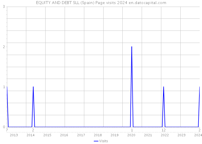 EQUITY AND DEBT SLL (Spain) Page visits 2024 