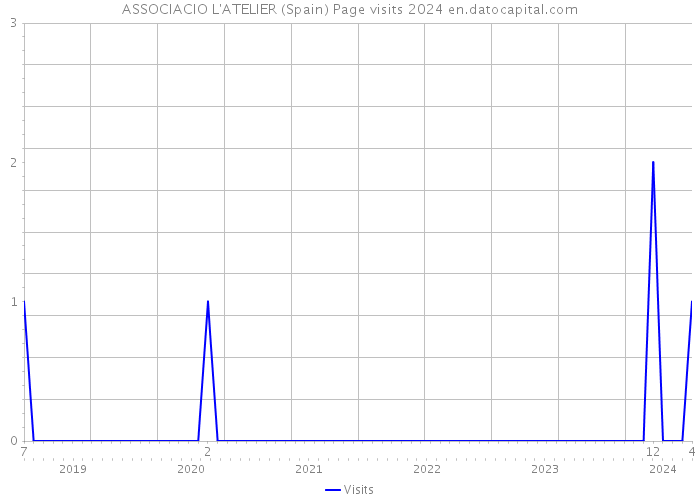 ASSOCIACIO L'ATELIER (Spain) Page visits 2024 