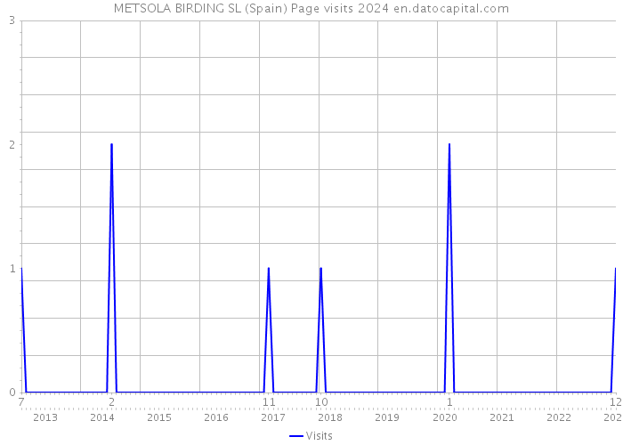 METSOLA BIRDING SL (Spain) Page visits 2024 