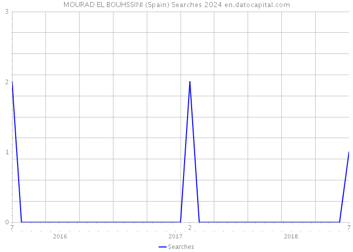 MOURAD EL BOUHSSINI (Spain) Searches 2024 